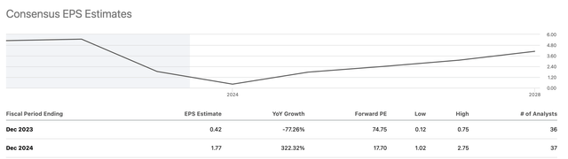 EPS estimates