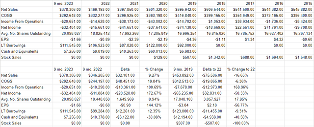 A financial history of Farmer Brothers from 2015 to the present