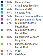 sectors