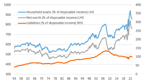 Household assets and liabilities
