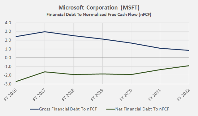 Net Financial Position Graph Debt Metrics: How To Interpret Them And When They Matter | Seeking Alpha