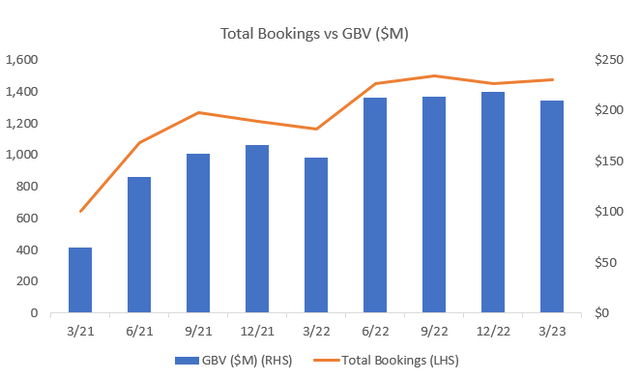 Rover Bookings vs GAV