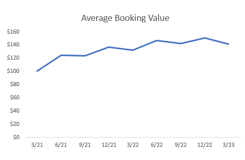Rover Average Booking Value