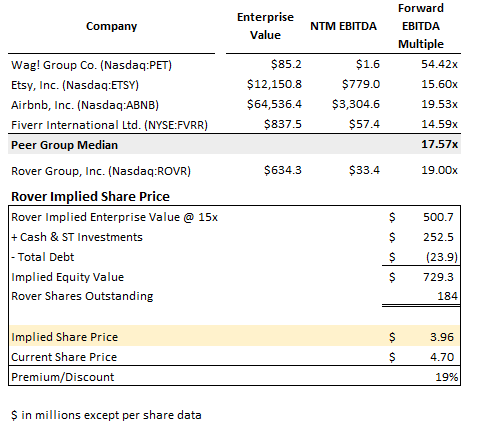 Rover Forward EBITDA Comps