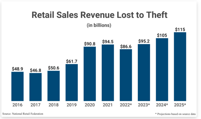 National Retail Federation - Retail Shrinkage By Year
