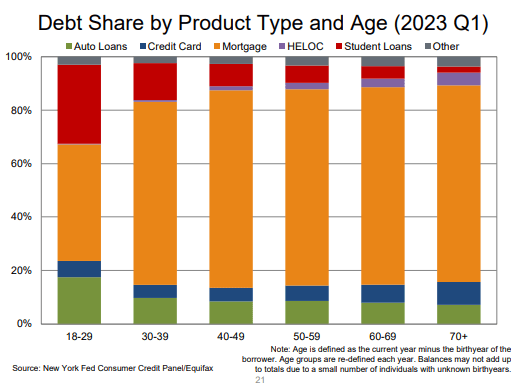 New York Fed Consumer Credit Panel - Debt Share By Product Type & Age