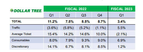 DLTR Q1FY23 Earnings Supplement - Summary Of Comparable Sales Breakout Of Namesake Unit