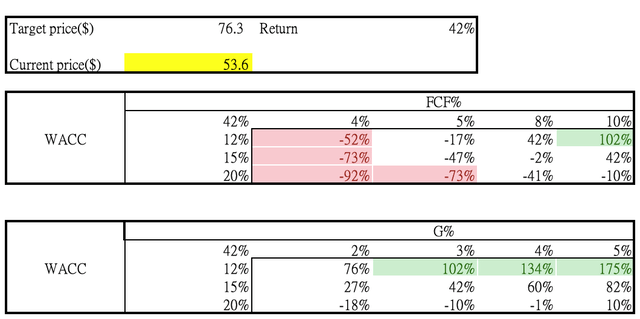 Sensitivity analysis (base case)