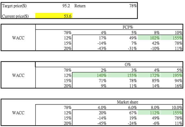 Sensitivity analysis (bull case)