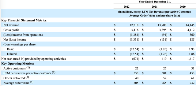 Financials 2020-2022