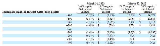 Interest Rate Sensitivity