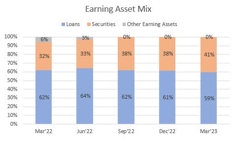 Earning Asset MIx