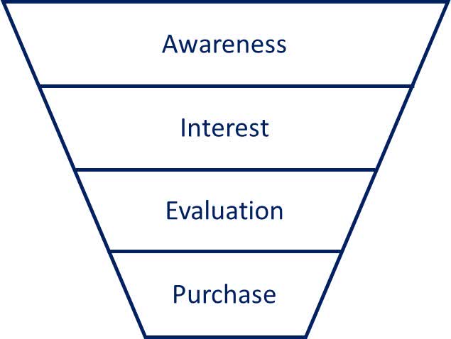 Customer Acquisition Funnel