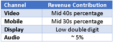 Revenue Contribution by Channel