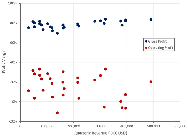 The Trade Desk Profit Margins
