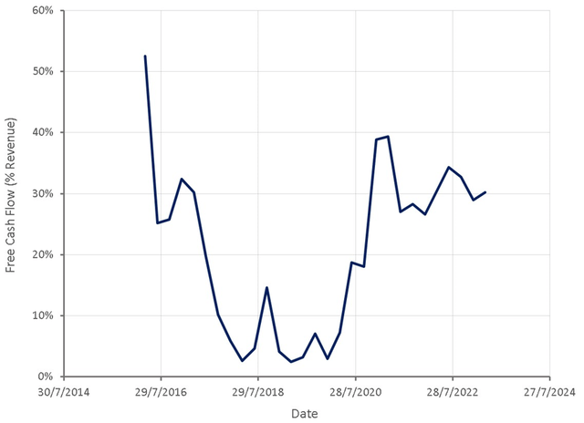 The Trade Desk Free Cash Flow TTM as a Percentage of Revenue