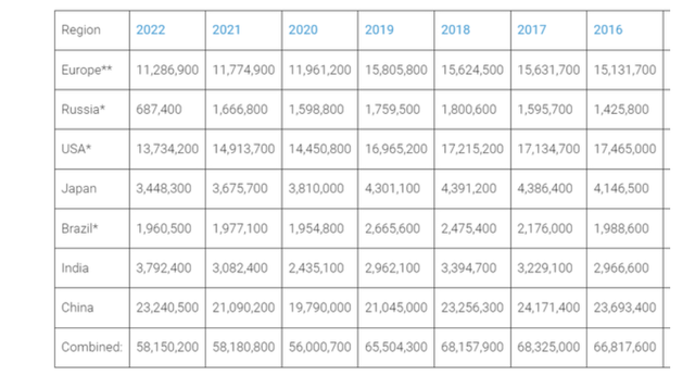 total worldwide sold cars