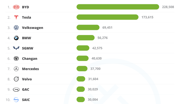 EV market share december 2022