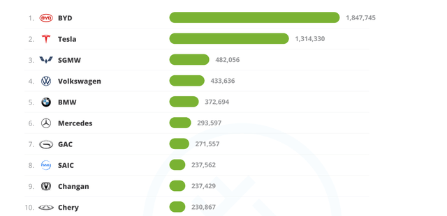 EV Sales - January-December 2022