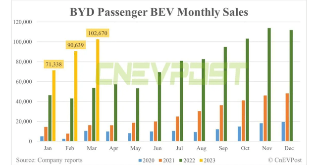 BYD EV sales