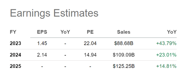 BYD estimates