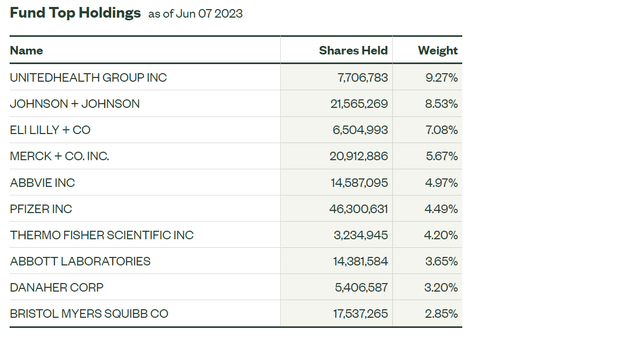 XLV Top Ten Holdings