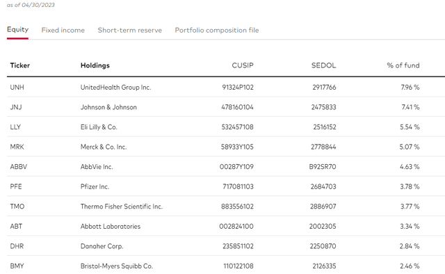 VHT Top Ten Holdings