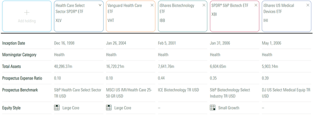 XLV vs. VHT vs. IBB vs. XBI vs. IHI Fund Profiles