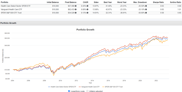 XLV vs. VHT vs. SPY Performance History