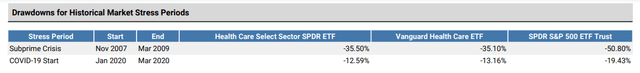 XLV vs. VHT Drawdowns