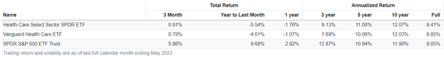 XLV vs. VHT vs. SPY Periodic Returns