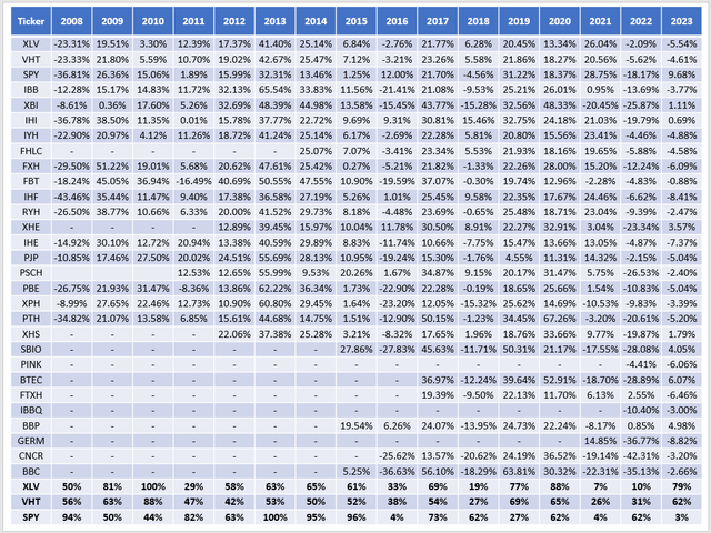 Health Care ETF Annual Returns 2008-2023