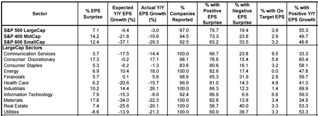 S&P 500 Earnings Surprises