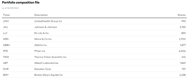 VHT Portfolio Composition File - June 9, 2023