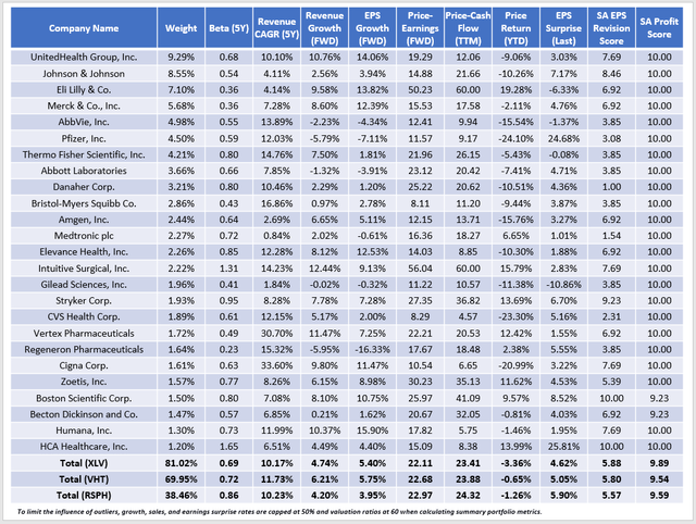 Fundamental Analysis: XLV vs. VHT vs. RSPH/RYH