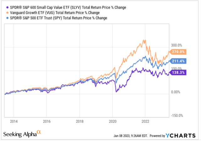 Small Cap Value vs Others
