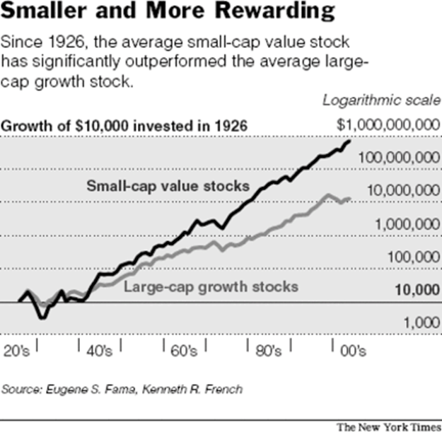 Fama and French 1926 to present