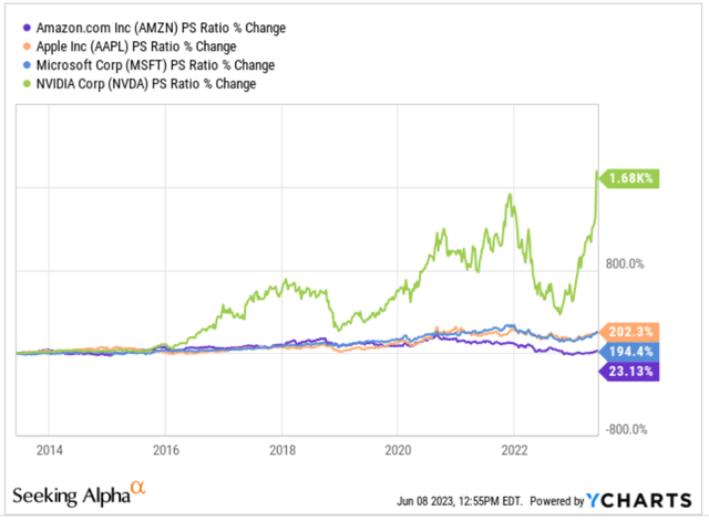 Large Cap P/S Expansion