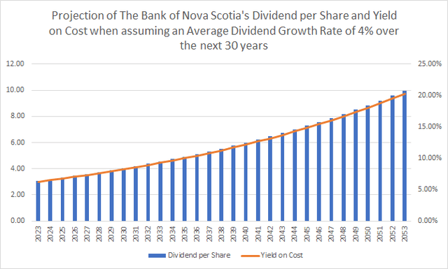 Dividend Projection: BNS