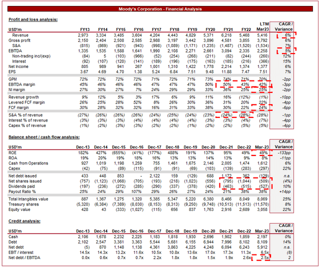 Moody's Corporation Stock Supreme Business Continuing To Compound
