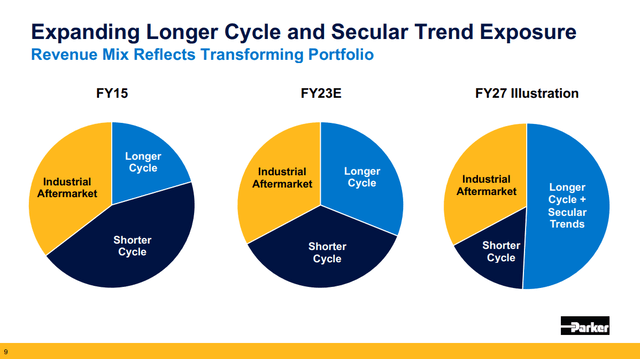 Expanding longer cycle and secular trend exposure