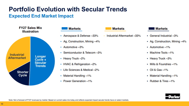 Portfolio Evolution with Secular Trends