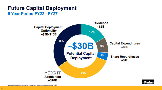 Future Capital Allocation