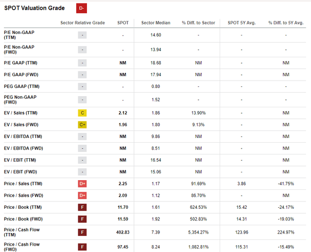 SPOT evaluation grade