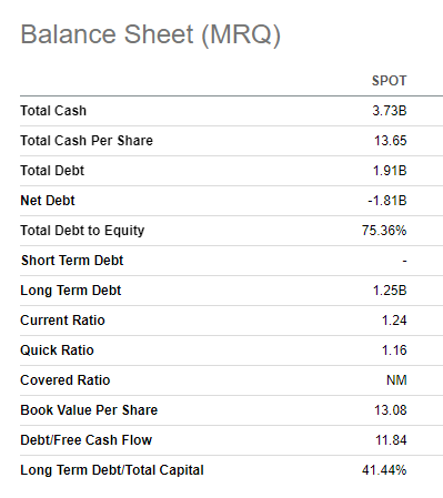 Spotify balance sheet