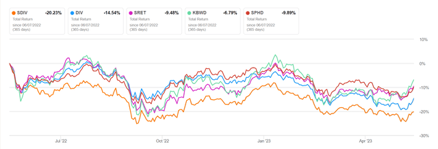 Total return of SDIV and comps