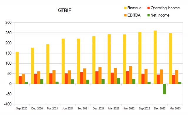 Why Is Green Thumb Industries Stock Falling Green Thumb Industries Stock: Still Worth Buying (OTCMKTS:GTBIF