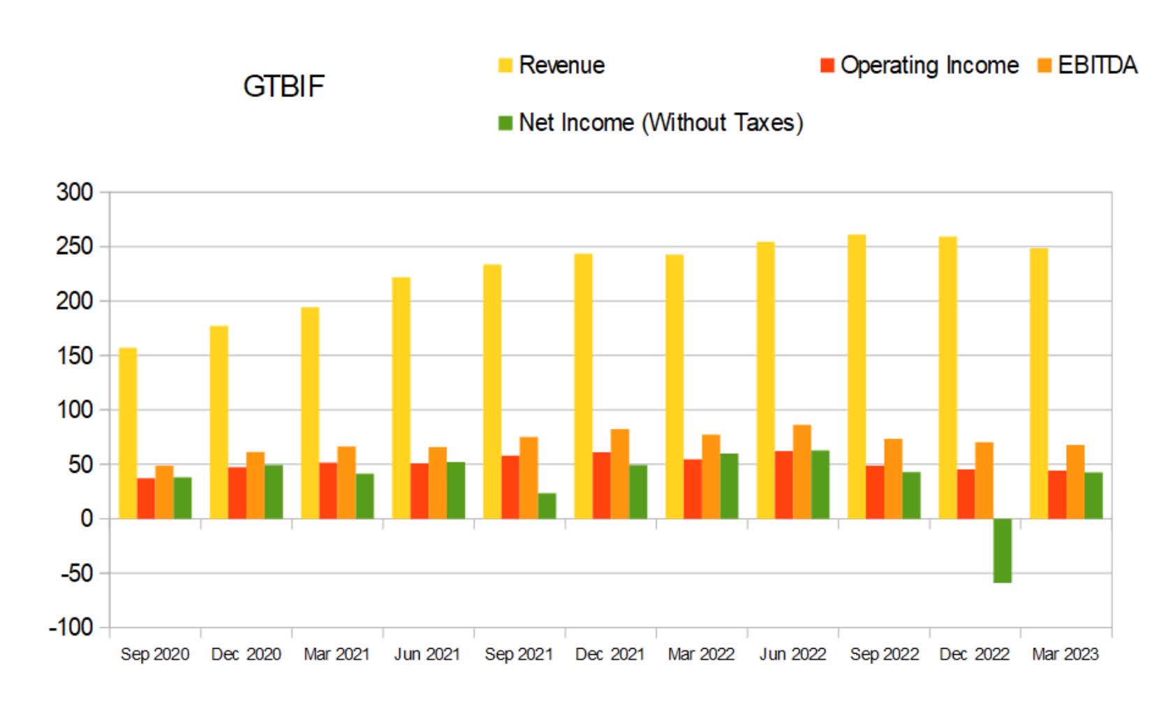 Why Is Green Thumb Industries Stock Falling Green Thumb Industries Stock: Still Worth Buying (OTCMKTS:GTBIF