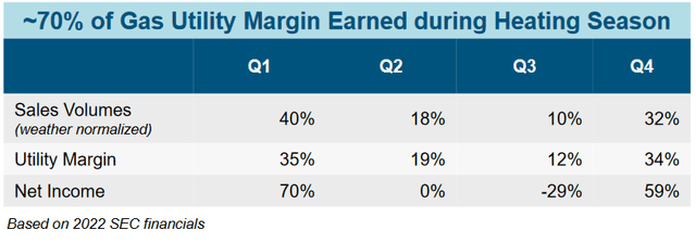 NWN Margin by Quarter