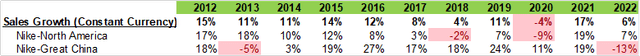 Nike's historical sales growth (constant currency)